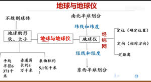 初中地理专题复习：地球和地球仪 (上)