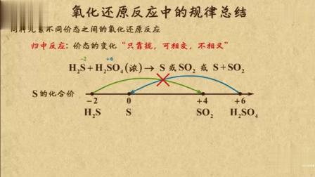 高考化学复习：氧化还原反应中的规律总结